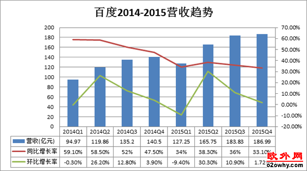 百度公司发布了2015财年第4季度和全年未经审计财报